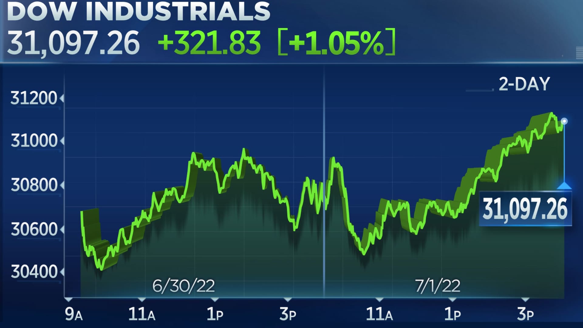 Stocks rally to end the first day of the second half, Dow jumps 300 points