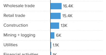 Here's where the jobs are for June 2022 — in one chart