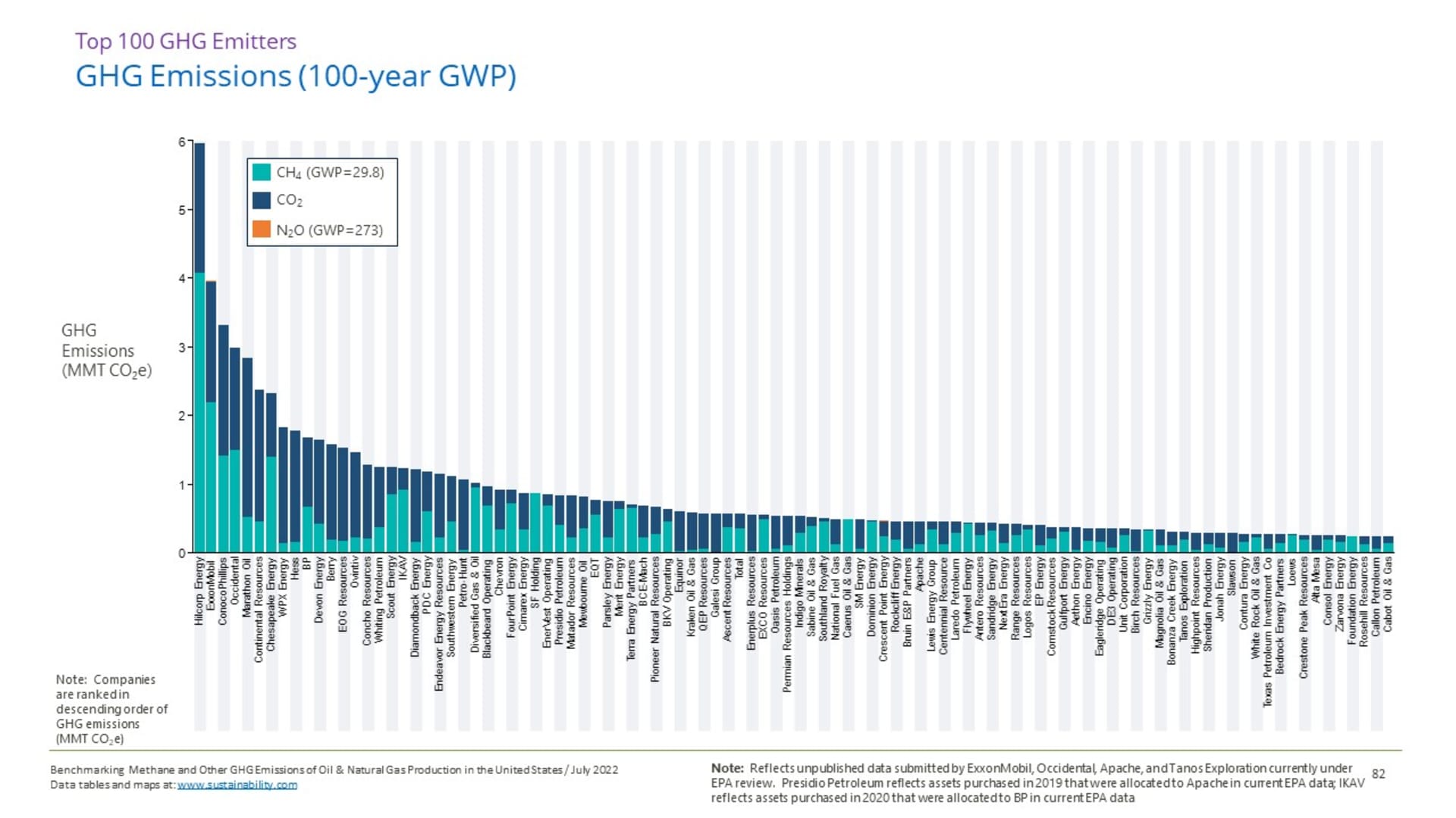 Top greenhouse gas emitting oil and gas companies in 2020, the latest year data is available from the EPA. This chart is from the new report tracking emissions data from the nonprofit groups Clean Air Task Force and Ceres, who commissioned the sustainability consultancy ERM to develop the report.