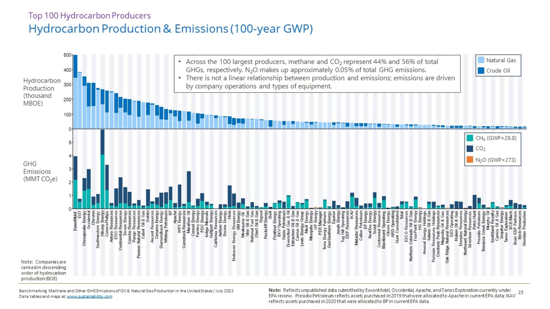 Oil and gas companies ranked by total production of hydrocarbons, with their respective emissions data presented in parallel. This chart is from the new report tracking emissions data from the nonprofit groups Clean Air Task Force and Ceres, who commissioned the sustainability consultancy ERM to develop the report.