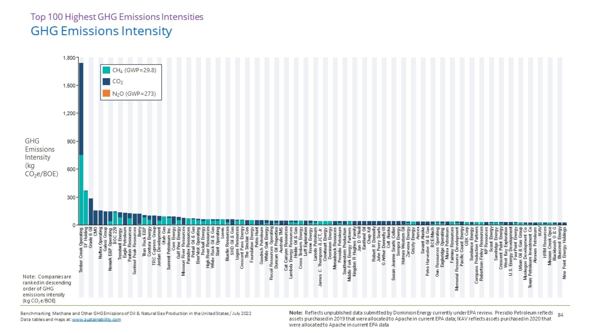 Oil and gas producers ranked by total greenhouse gas emissions intensity, a metric that measures total emissions released per unit of energy produced. This chart is from the new report tracking emissions data from the nonprofit groups Clean Air Task Force and Ceres, who commissioned the sustainability consultancy ERM to develop the report.
