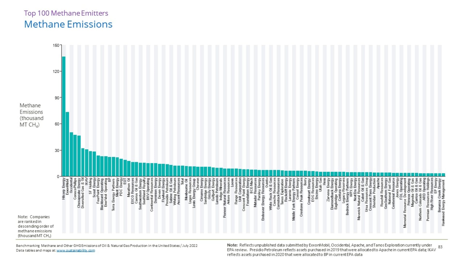 Top methane emitting oil and gas companies. This chart is from the new report tracking emissions data from the nonprofit groups Clean Air Task Force and Ceres, who commissioned the sustainability consultancy ERM to develop the report.