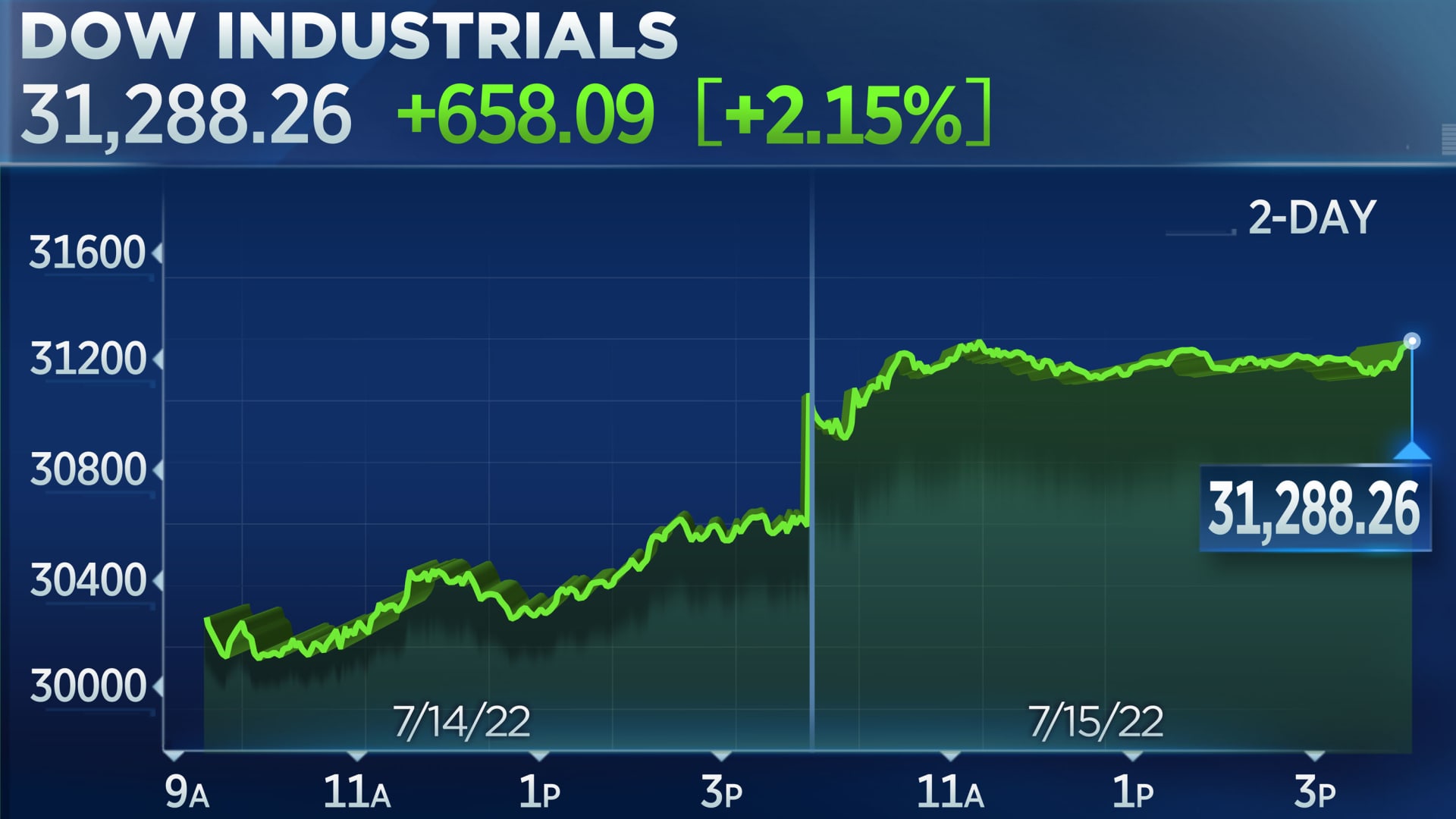 Dow pops greater than 600 factors in reduction rally Friday however closes with weekly losses