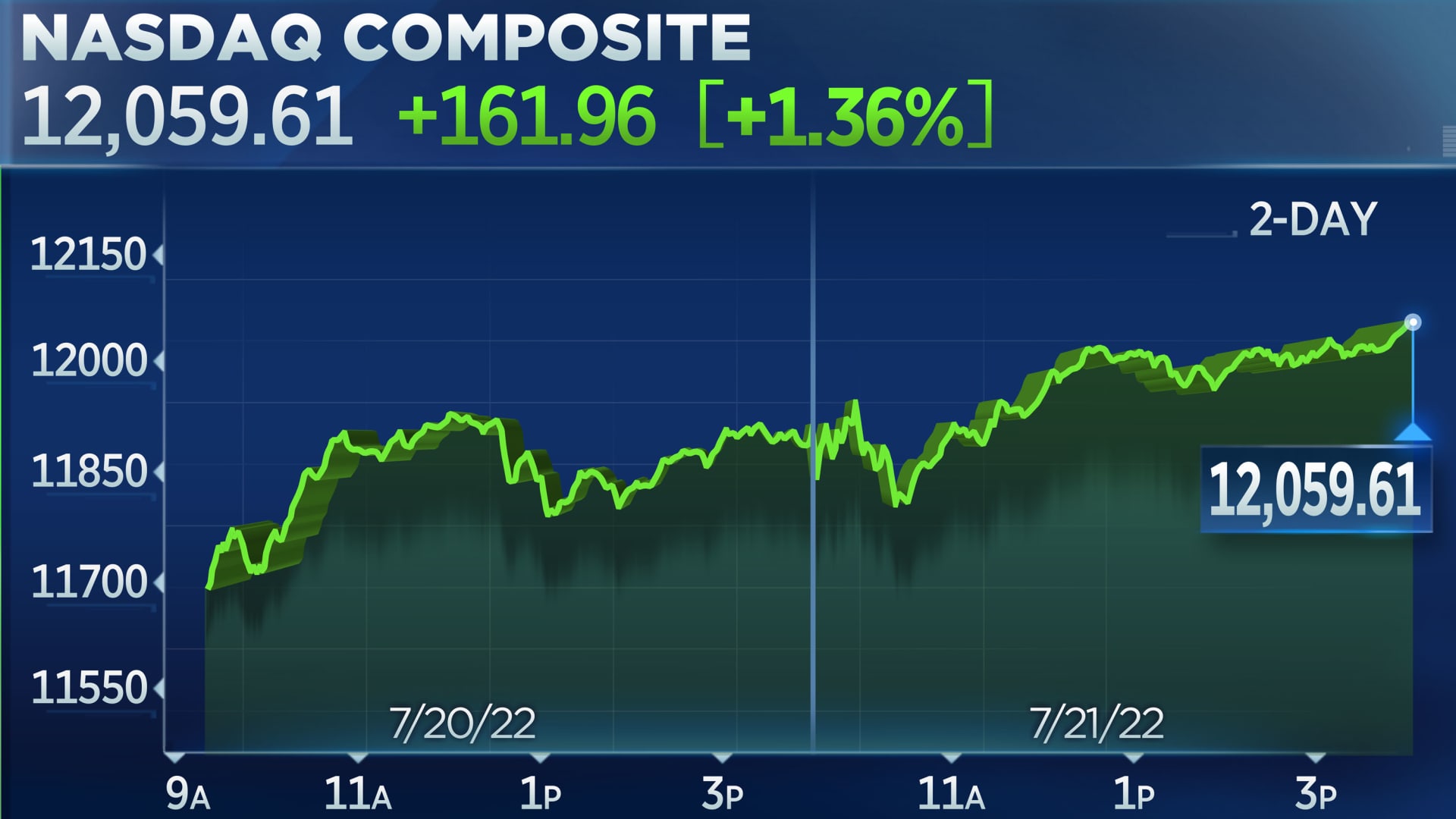 Nasdaq surges more than 1% in third straight positive session