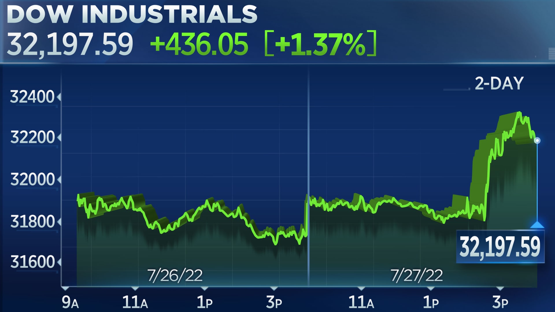 Dow rallies 400 points as Powell hints Fed could slow pace of rate hikes, Nasdaq jumps 4%