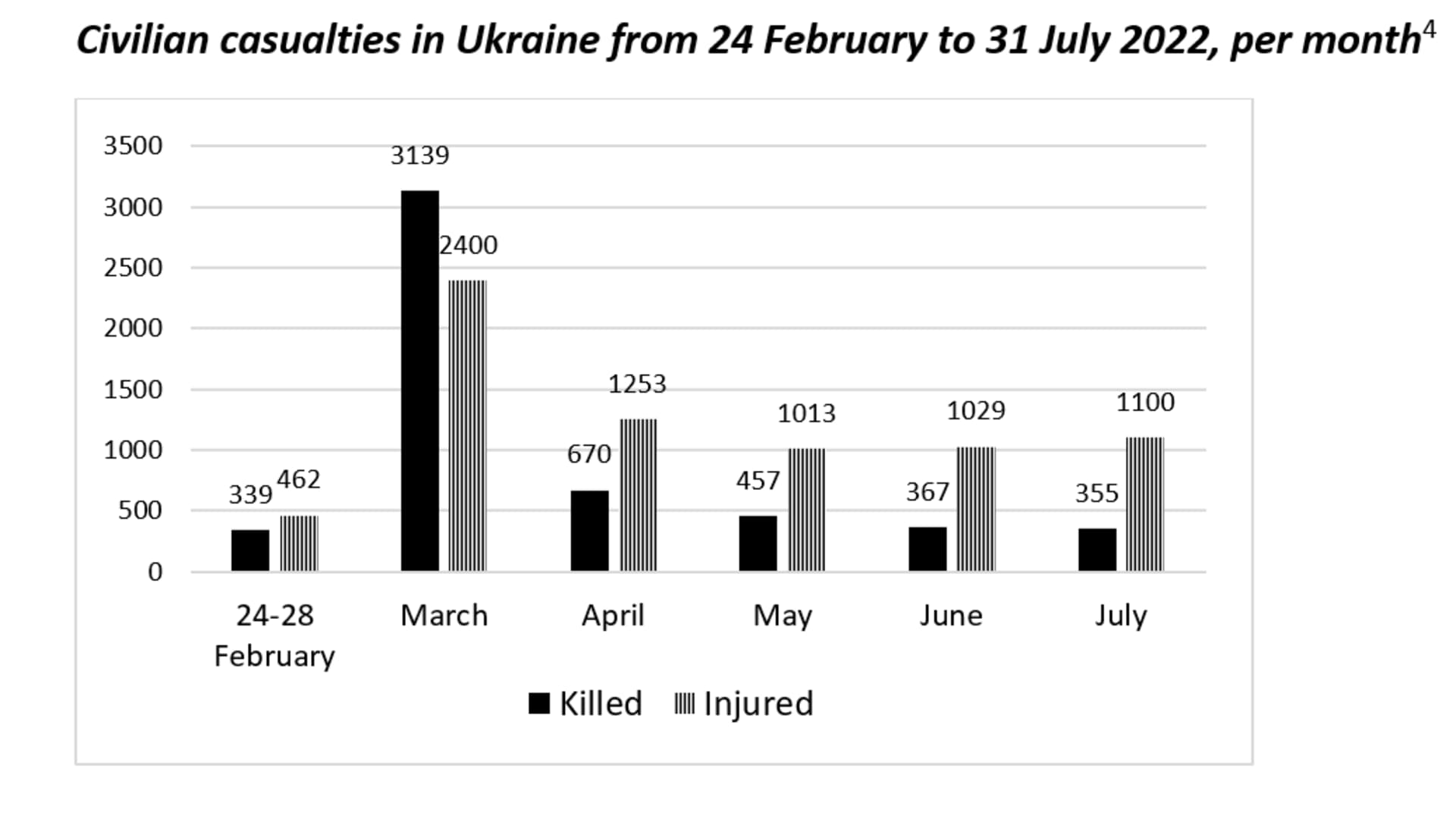 Total civilian casualties from 24 February to 31 July 2022 as compiled by the United Nations.