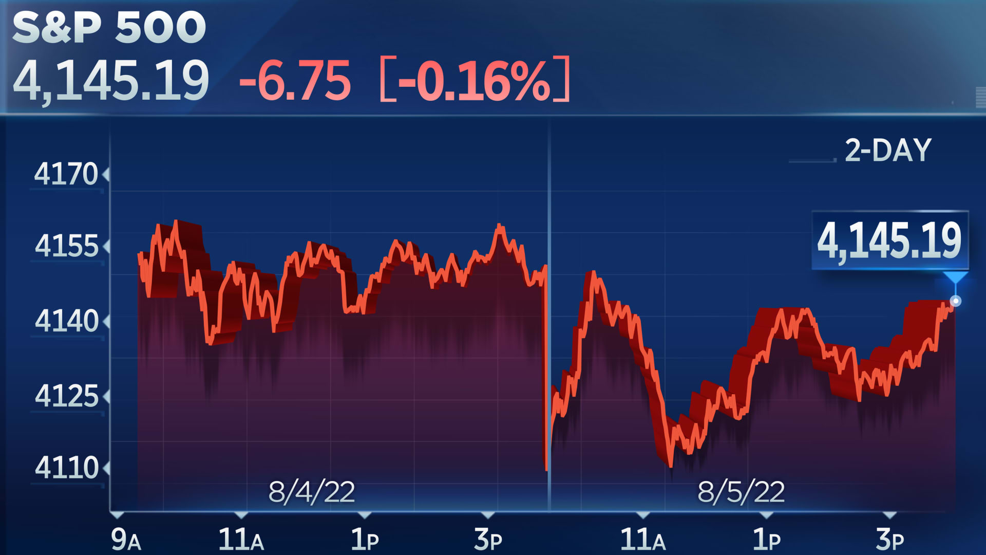 Dow slips after strong July jobs report points to more aggressive Fed thumbnail