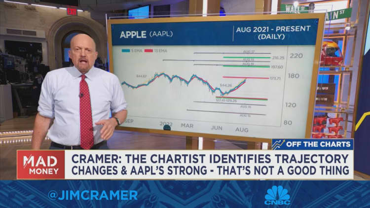 Watch Jim Cramer break down fresh charts analysis from Carolyn Boroden
