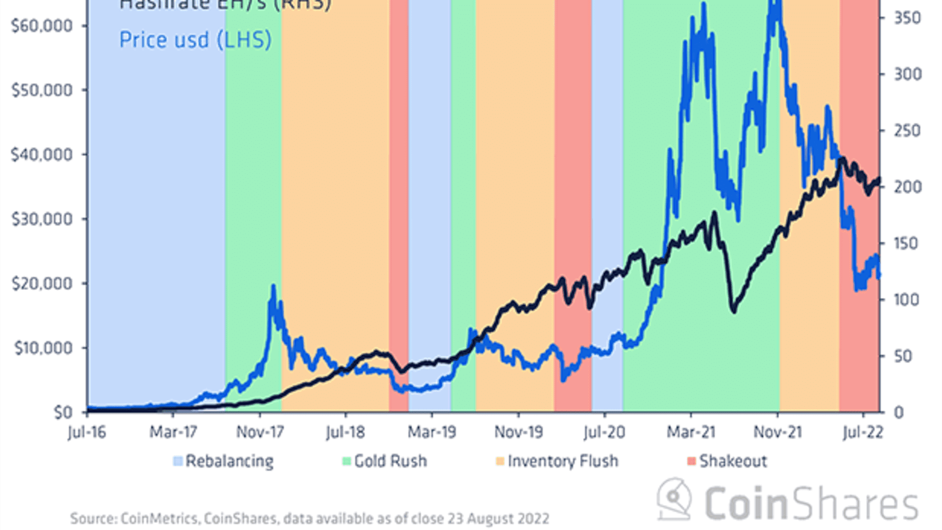 The graph shows the movement of bitcoin hash rate versus bitcoin price at different stages in the cycle. 