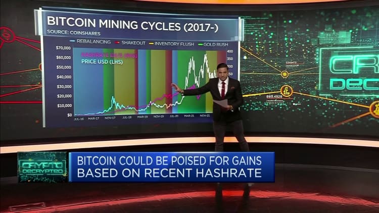 How bitcoin's mining enactment   could constituent   to a bottommost  for the cryptocurrency