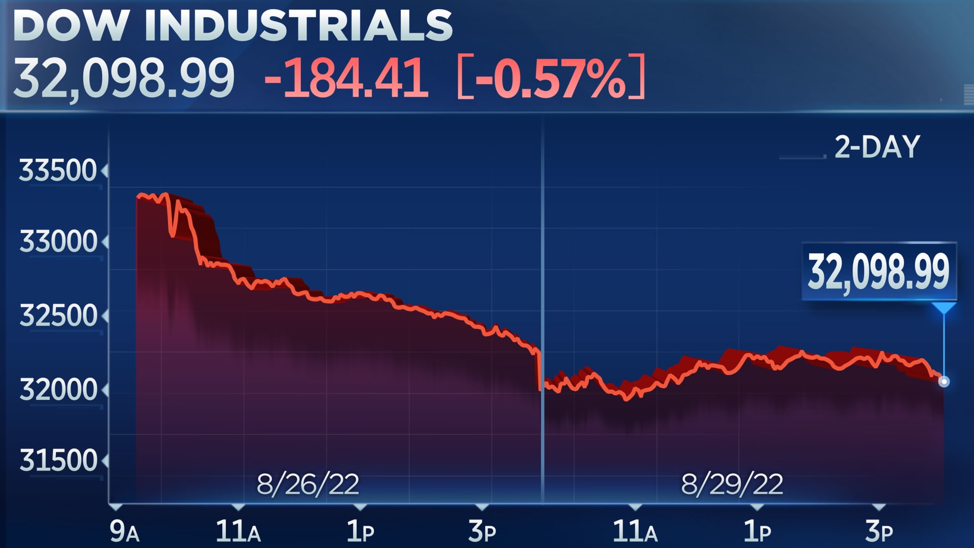 Dow closes 100 points lower as sell-off continues, Treasury yields rise