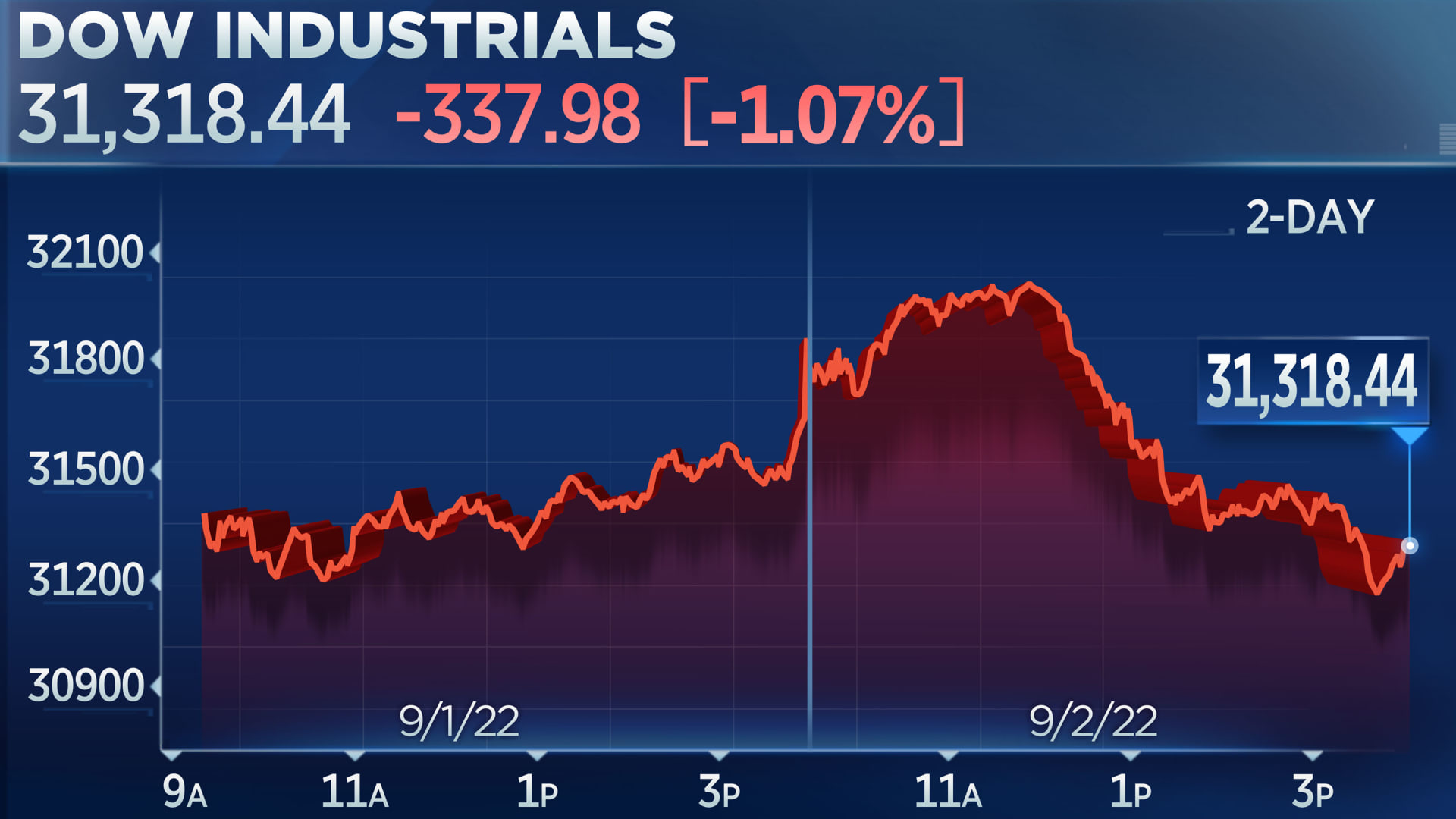 Main inventory averages slide for third 7 days, Nasdaq posts six-working day dropping streak