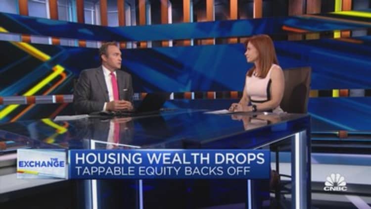 Real estate wealth decreases when vulnerable equity decreases