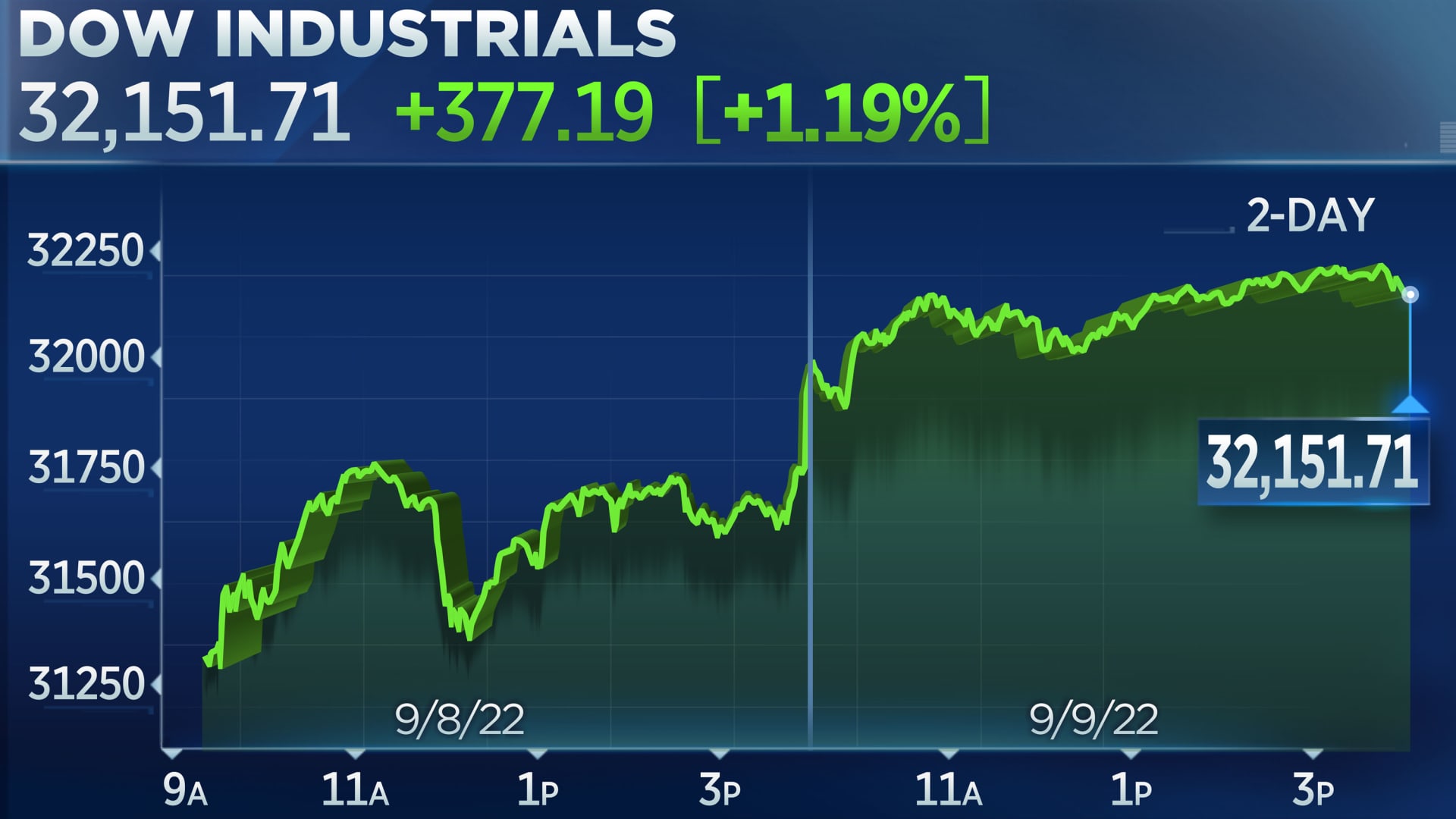 Dow closes more than 300 points higher stocks snap 3-week Fed-induced slide – CNBC