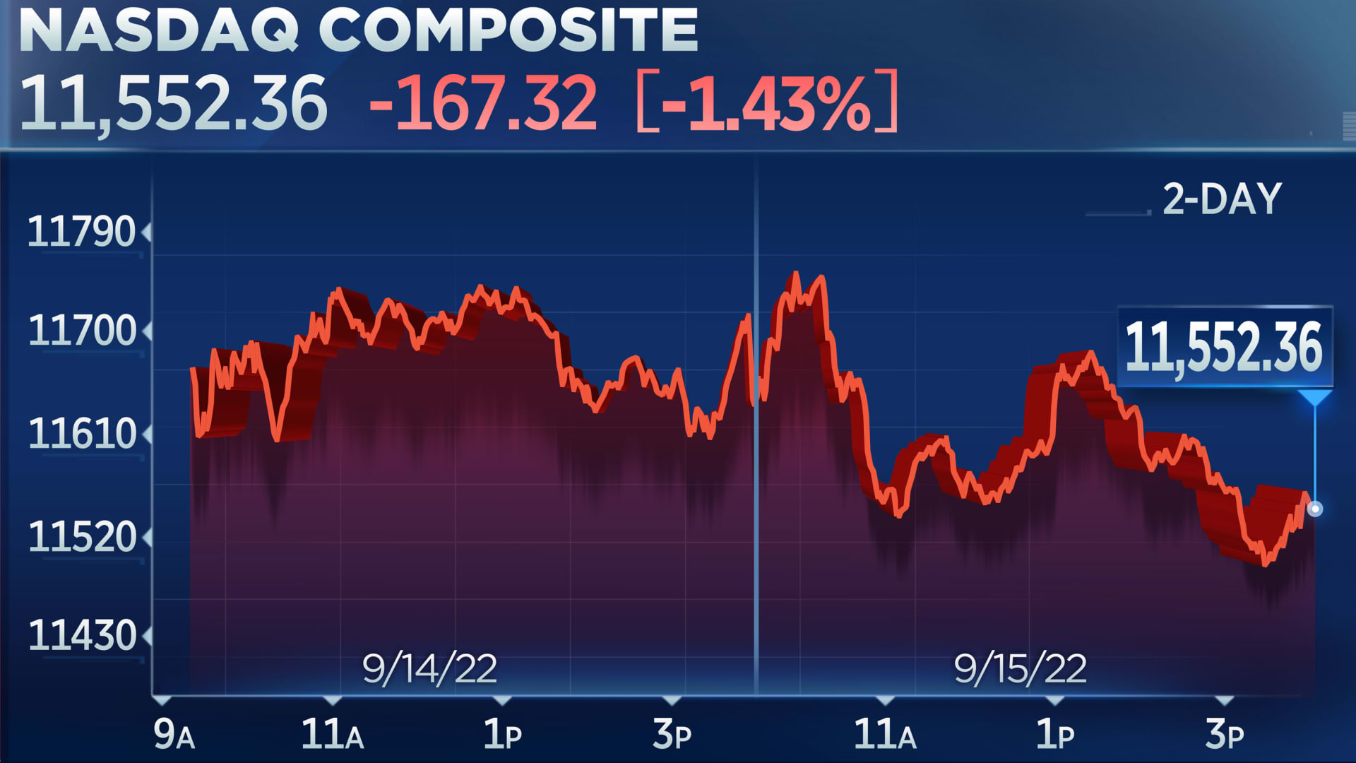 Nasdaq drops more than 1% as market comeback stumbles, Dow closes at lowest level in two months