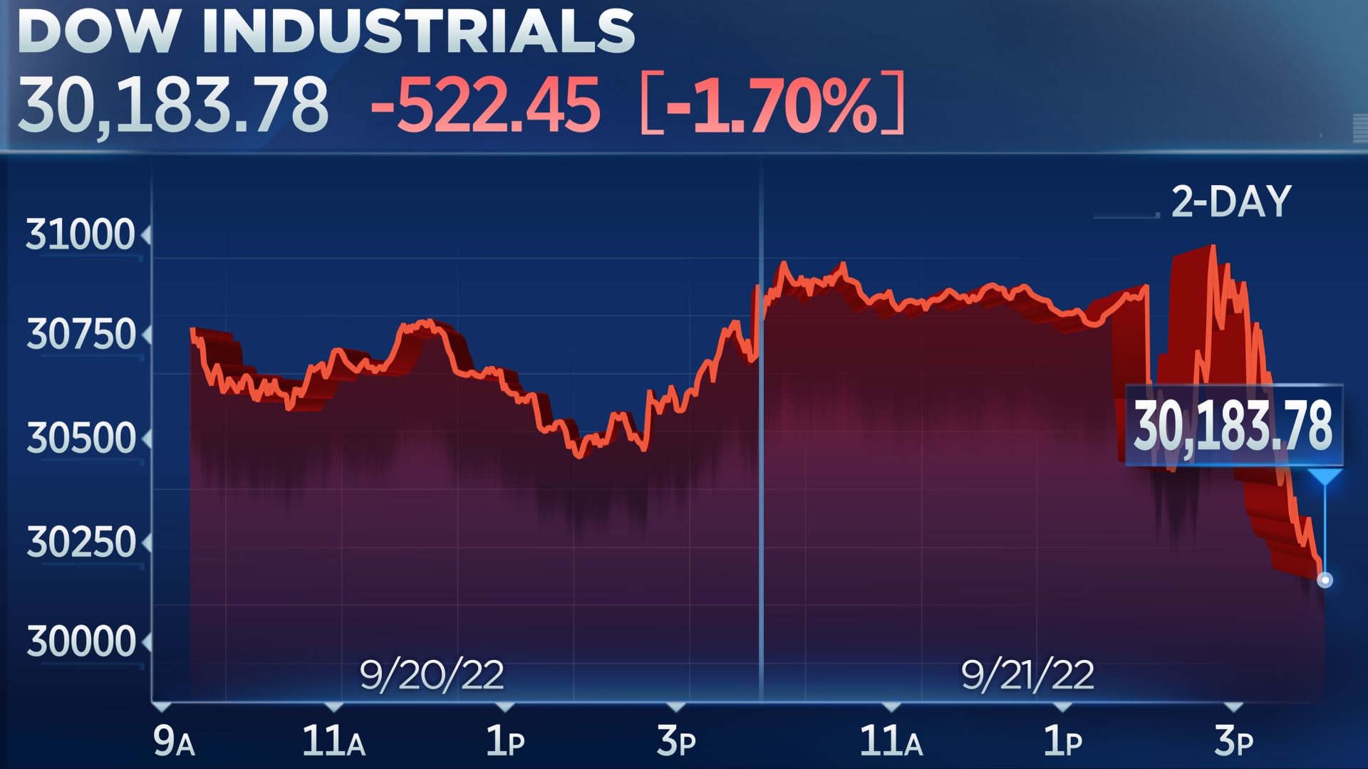 Dow closes 500 points lower after the Fed delivers another aggressive rate hike