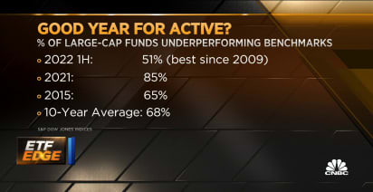 Active managers having best year since 2009, according to S&P