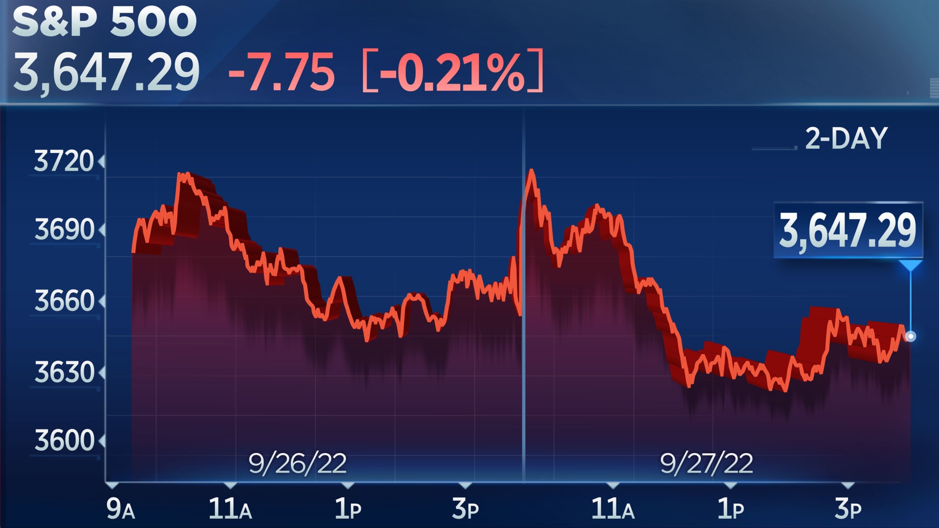 O S&P 500 encerrou a terça-feira em baixa depois de atingir uma nova baixa em um mercado de baixa