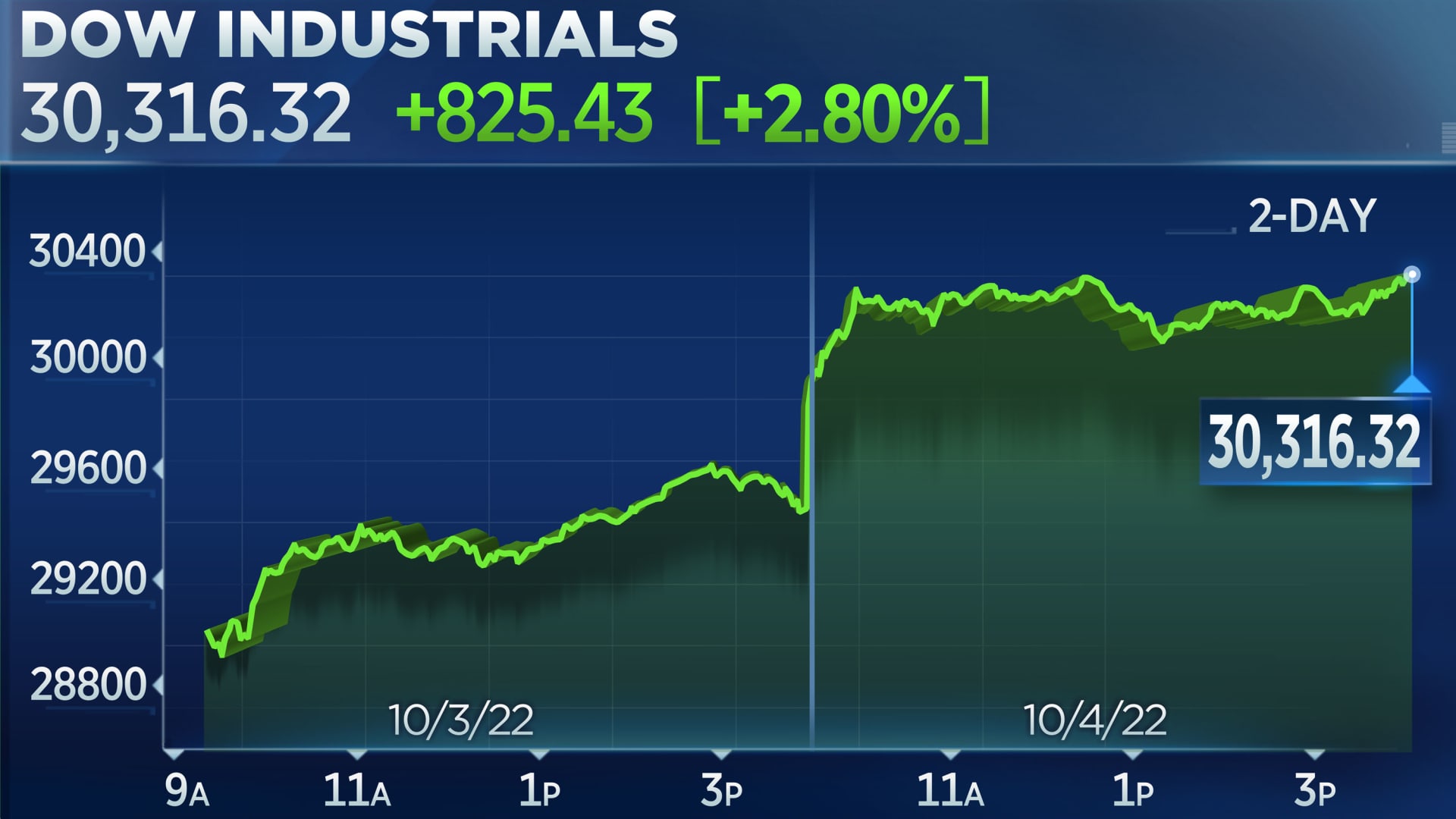 Dow rallies more than 1,500 points in two days, S&P 500 posts best 2-day gain since 2020