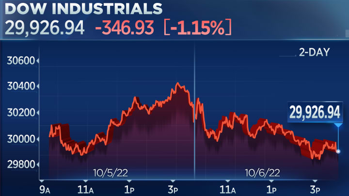 Stocks close lower as investors await September jobs report, Dow drops  nearly 350 points