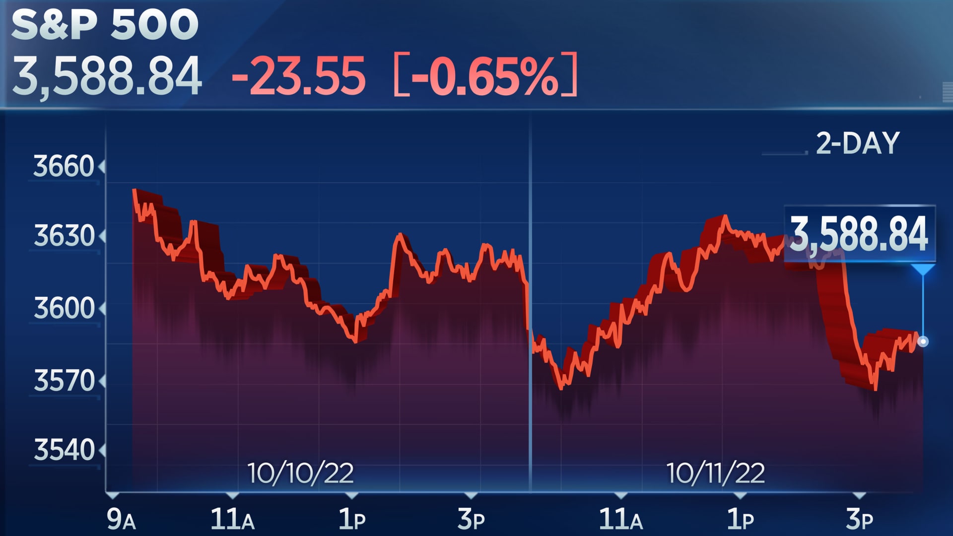 S&P 500 closes lower, notches 5-day losing streak ahead of key inflation report