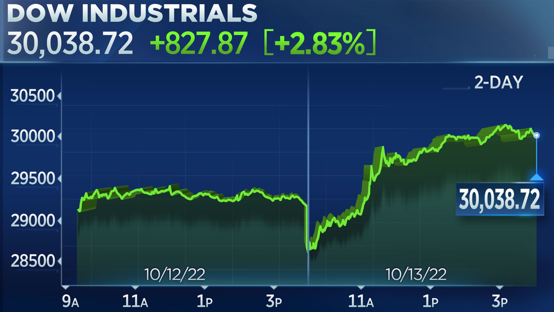 Dow closes 800 points higher after a historic one-day turnaround