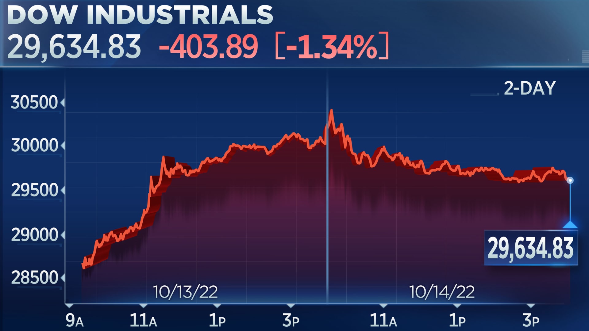 Dow closes 400 points lower to end a wild week of trading
