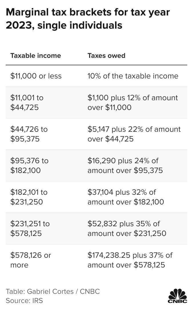 IRS Here are the new tax brackets for 2023
