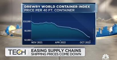 As California's port congestion improves, overseas shipping prices are dropping