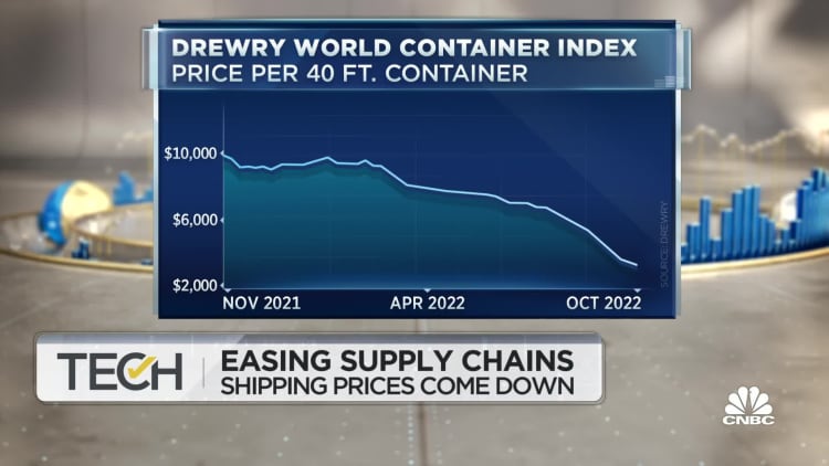 As California's port congestion improves, overseas shipping prices are dropping
