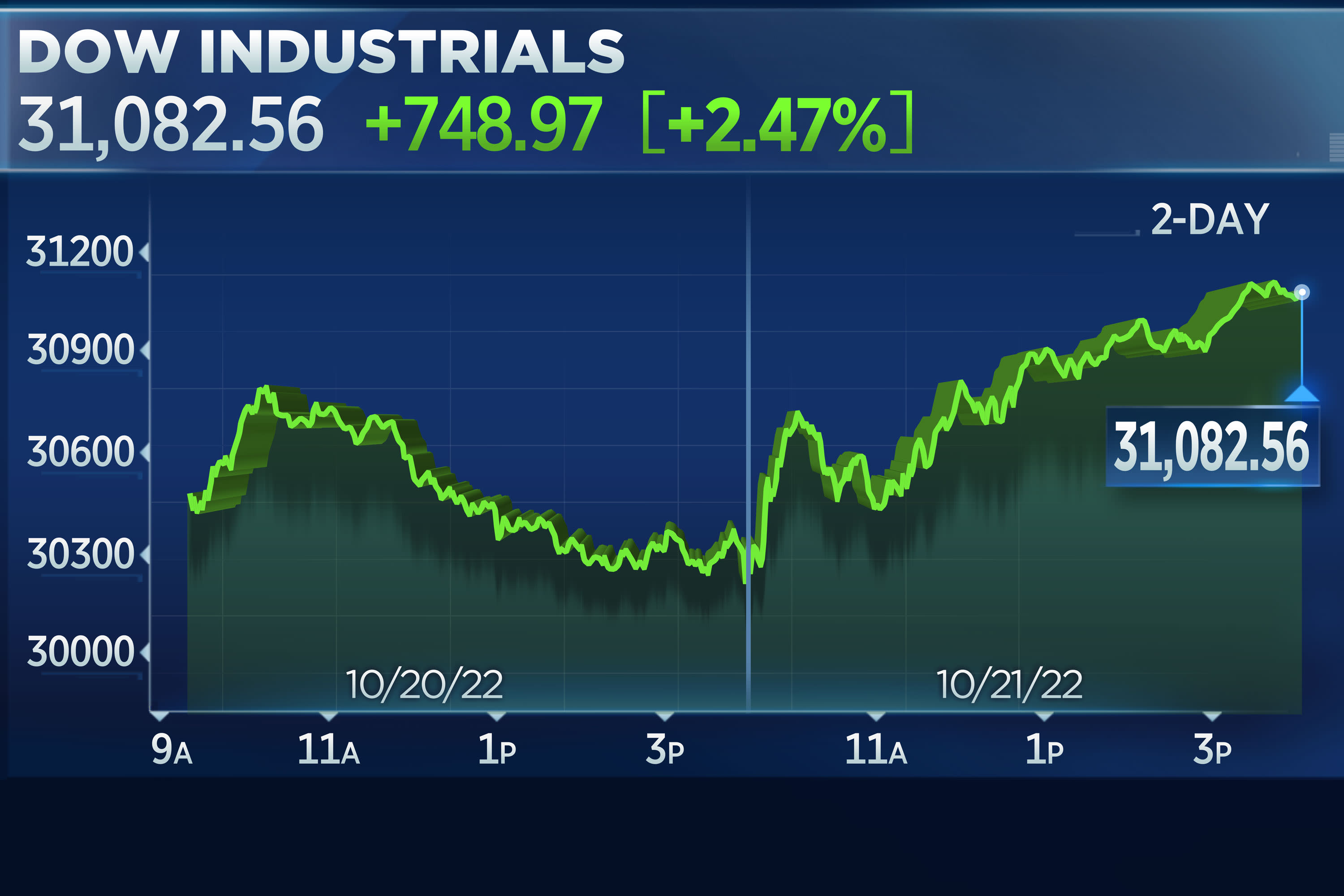 Dow climbs more than 700 points on Friday as Wall Street clinches its best  week since June