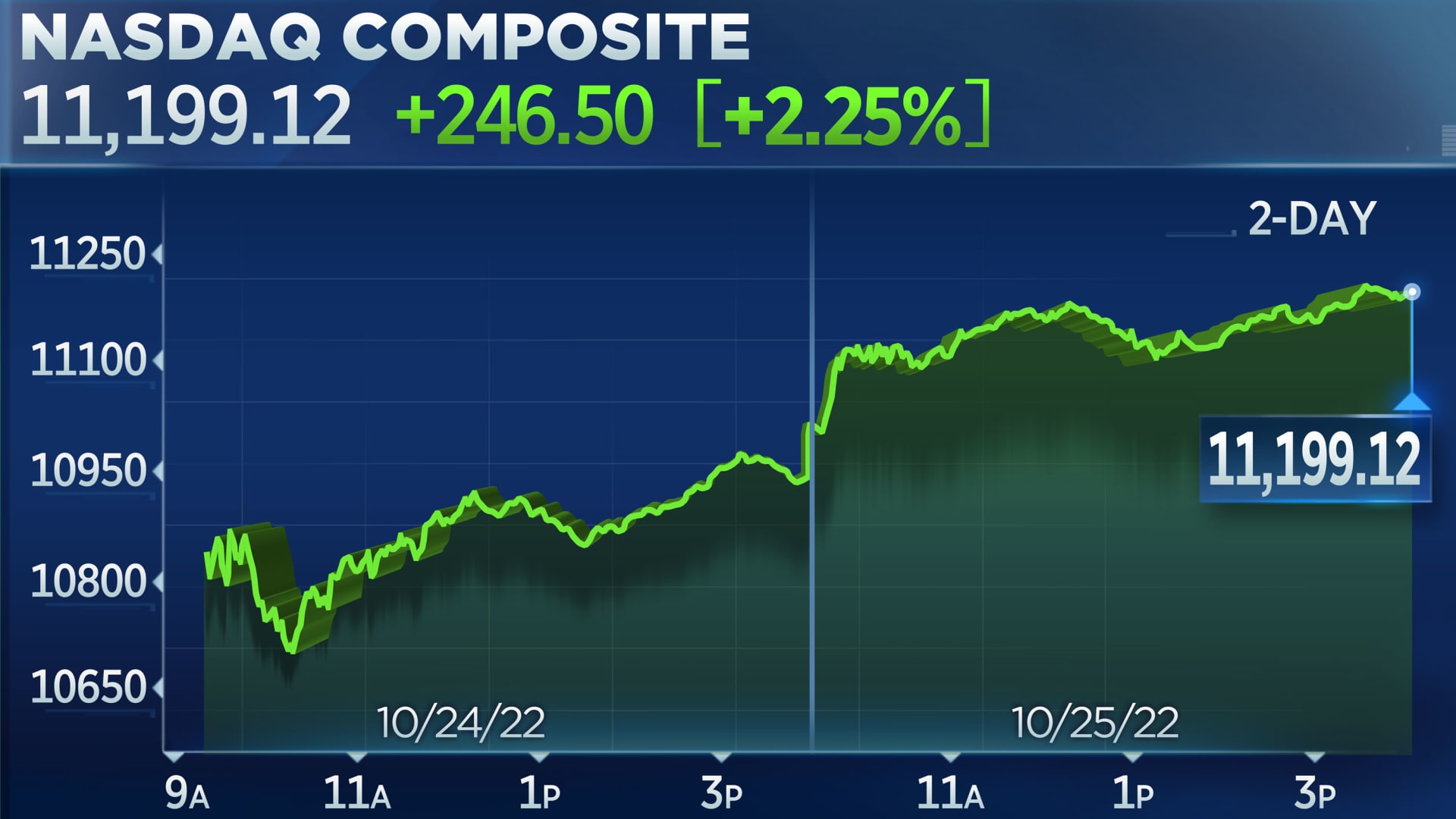 Stocks close higher for third consecutive day, Nasdaq adds 2.2 ahead