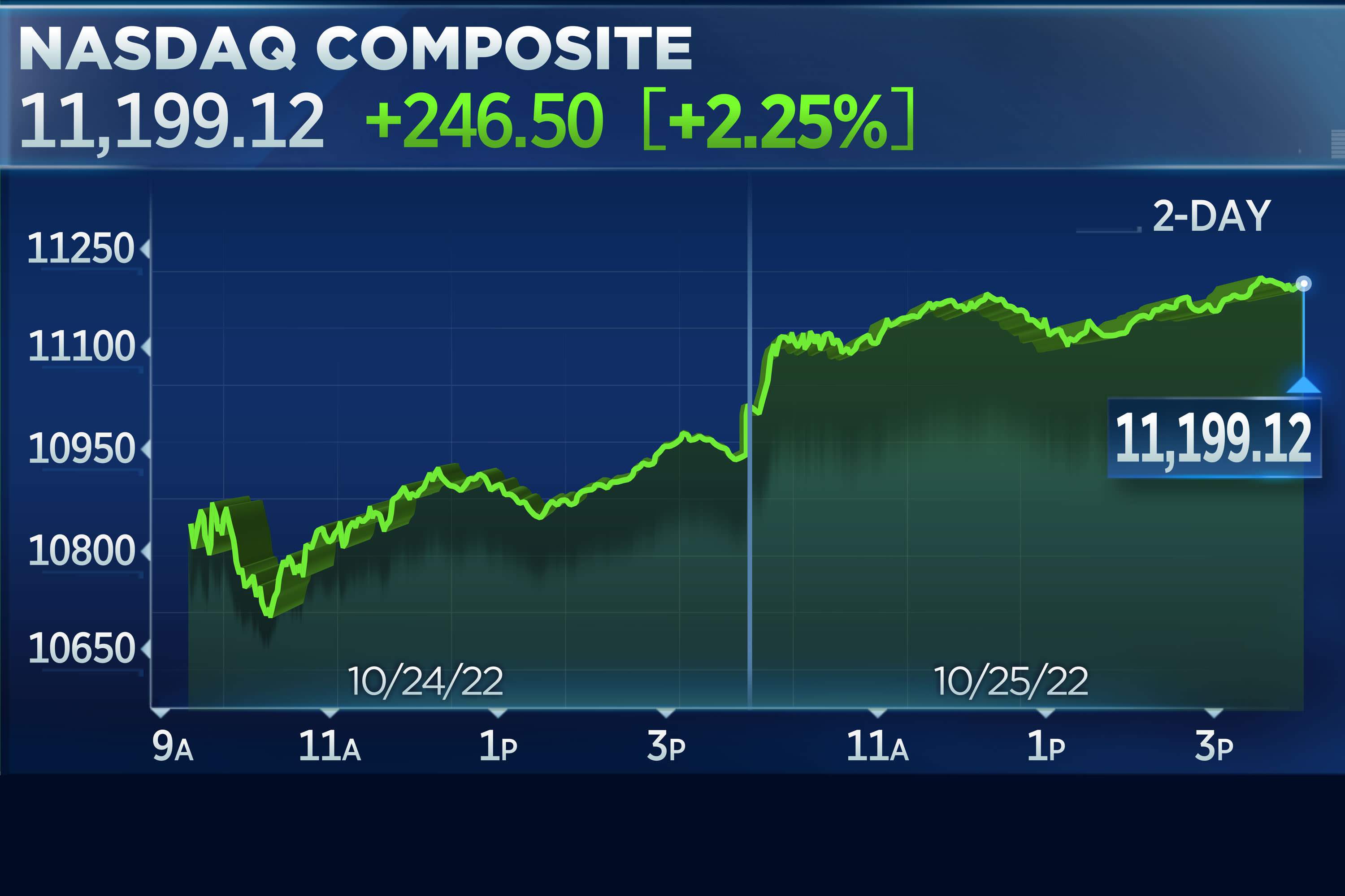 Autocomplacencia Llamarada plan de estudios Stocks close higher for third consecutive day, Nasdaq adds 2.2% ahead of  Big Tech earnings