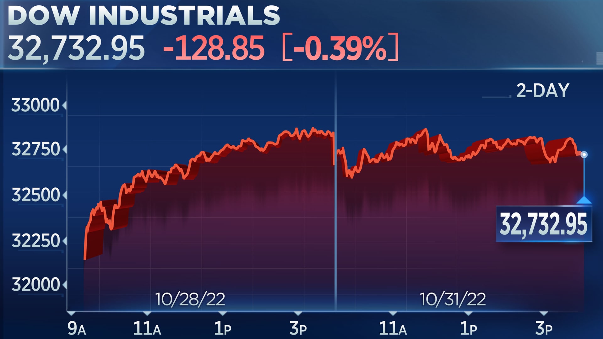 Stocks slip on Monday as Dow looks to close out its best month since 1976 thumbnail