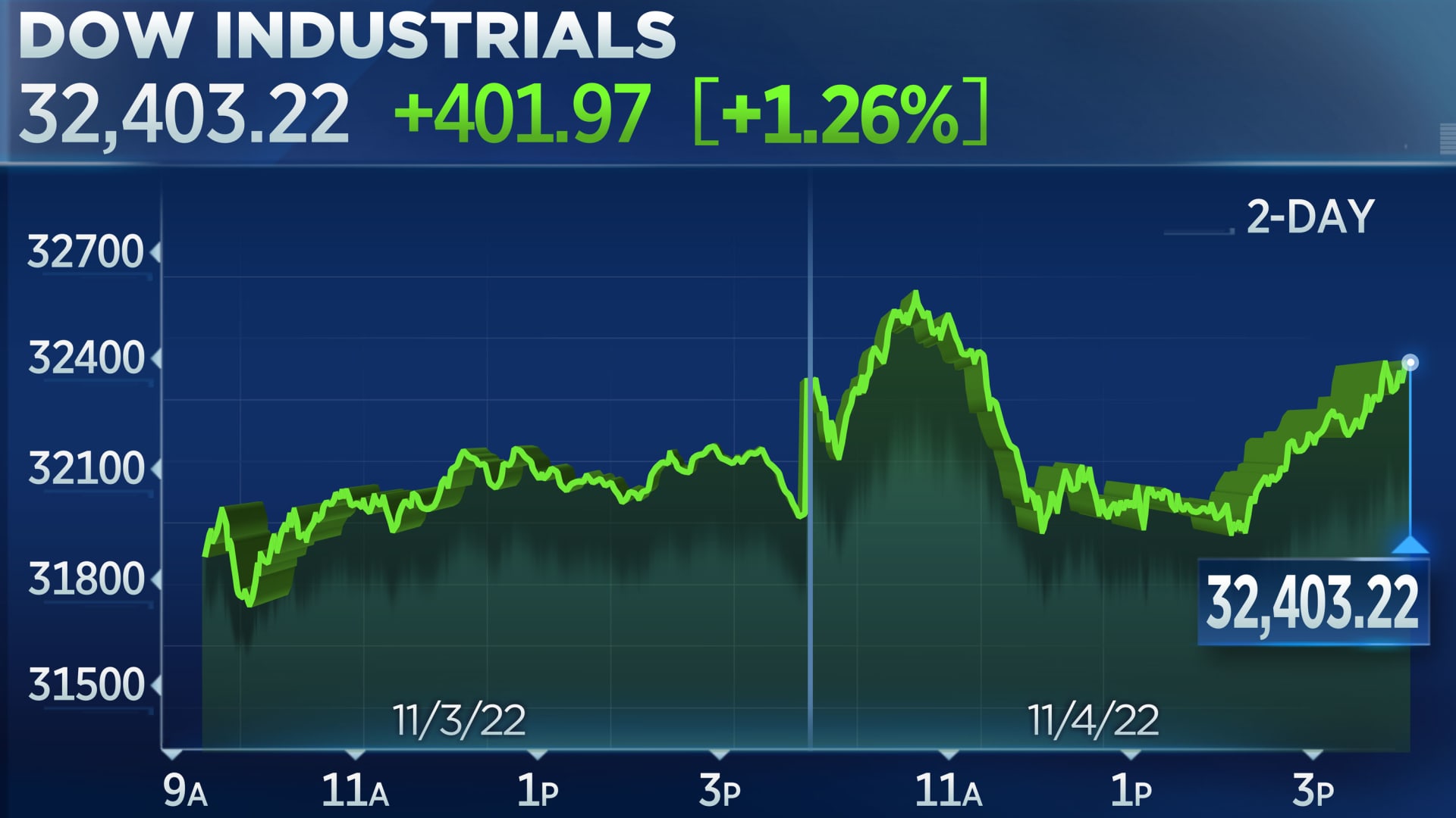 Dow closes roughly 400 points higher, but snaps four-week win streak