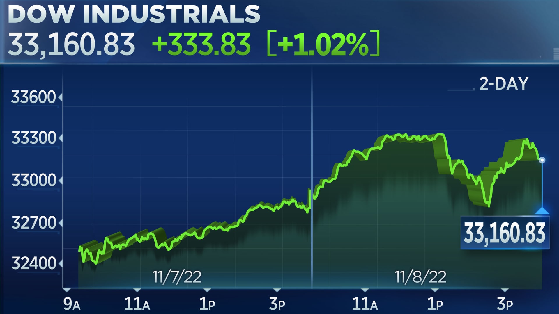 Las acciones suben por tercer día antes de los resultados de mitad de período, Dow cierra 300 puntos más alto