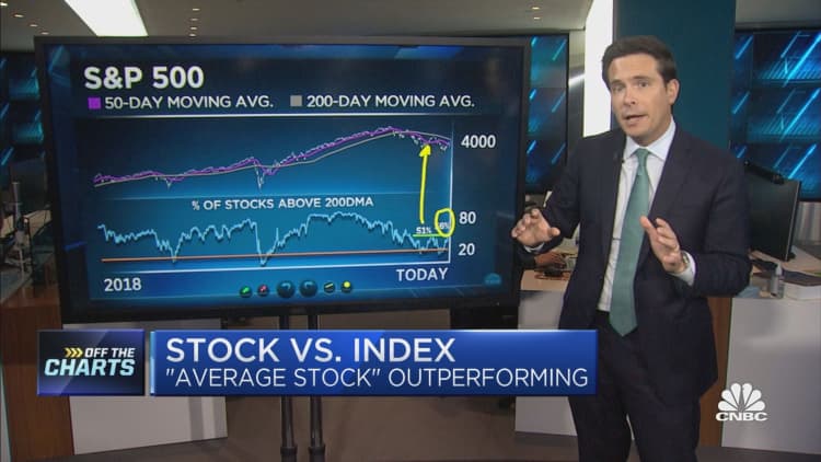 Strategas' Chris Verrone on the average stock vs. the broader market