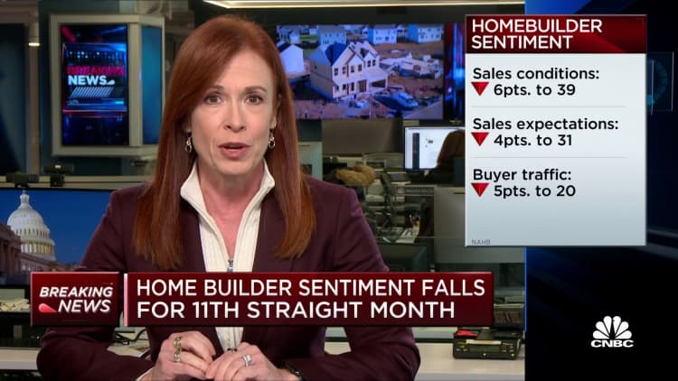 Homebuilder sentiment falls for 11th straight month