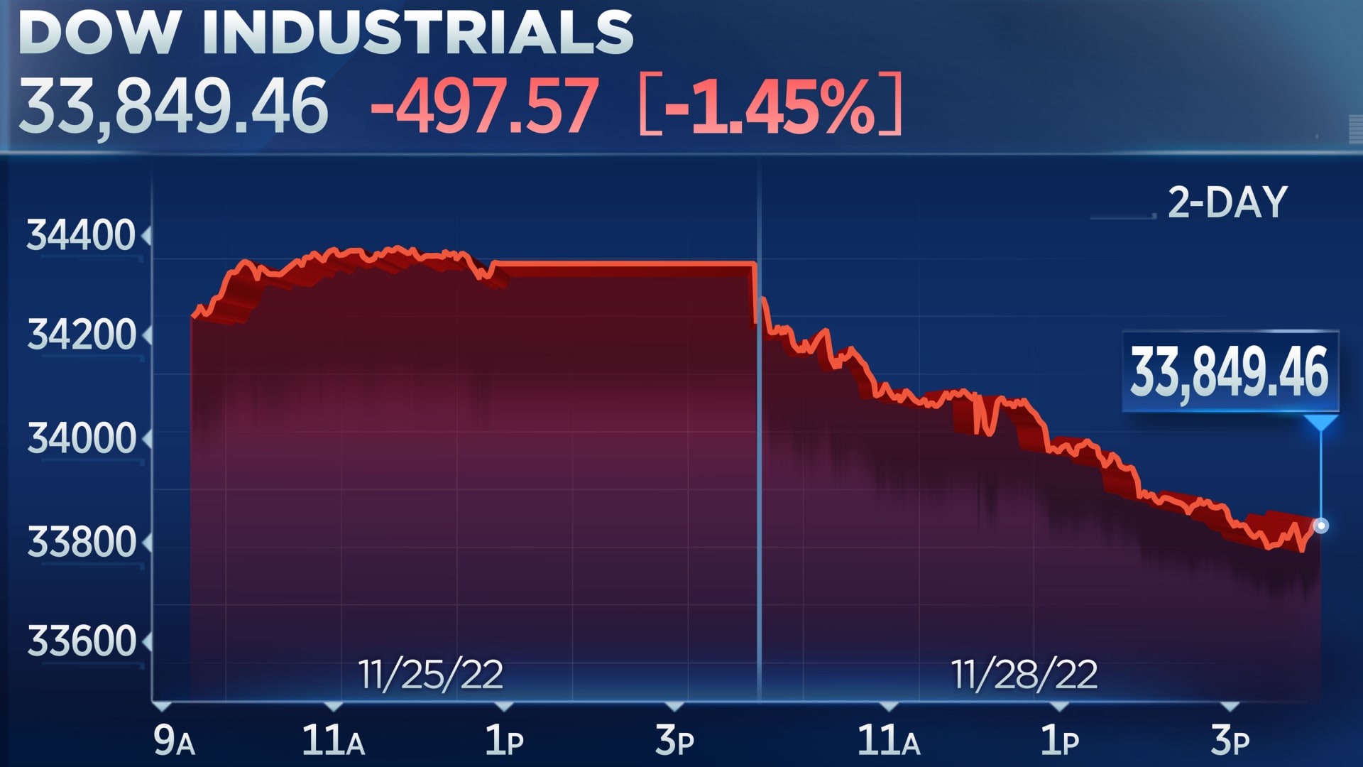 Stocks close lower Dow drops nearly 500 points as supply chain concerns mount amid protests in China – CNBC