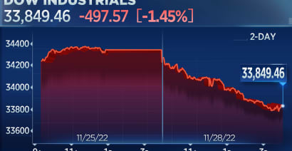 Stocks close lower, Dow drops nearly 500 points as supply chain concerns mount amid China protests 