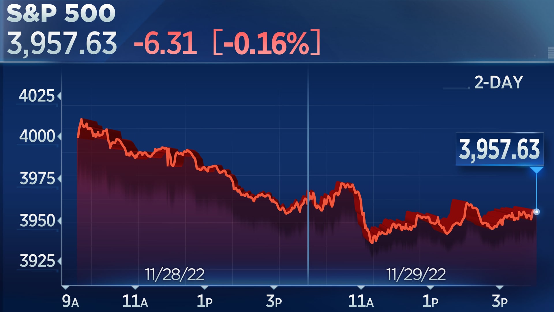 S&P 500 and Nasdaq close lower for third day as investors look to Fed Chair Powell's speech