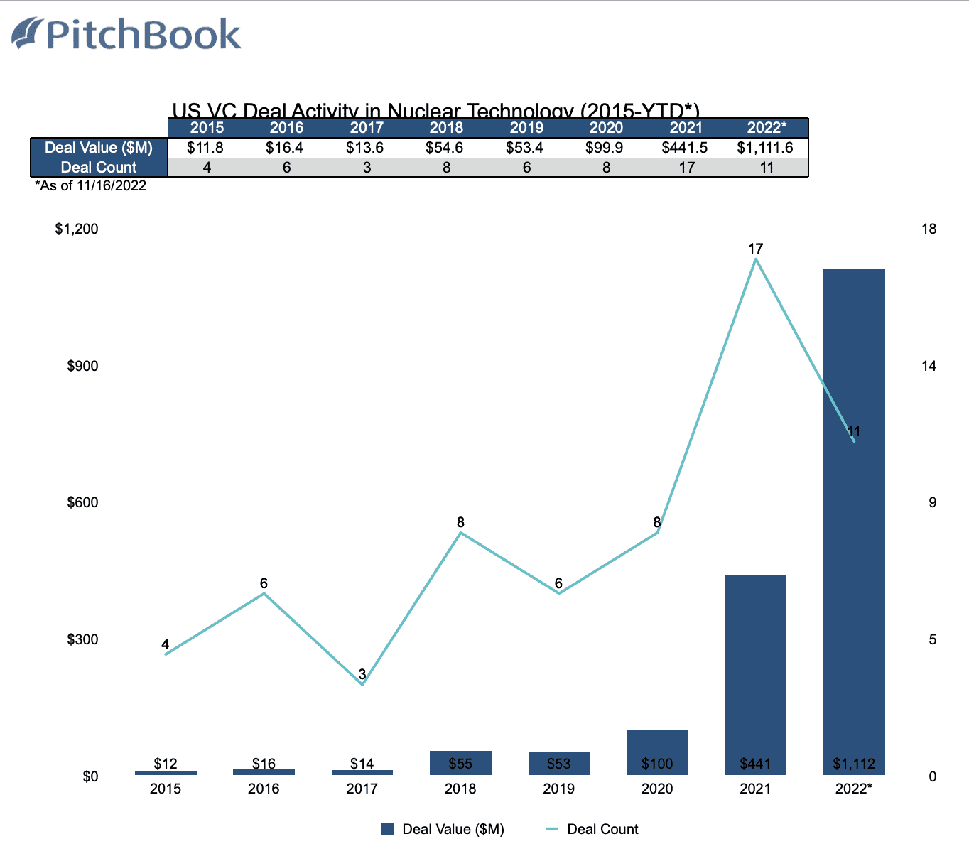 Pitchbook's private investment data for nuclear technology data includes both fusion and fission.