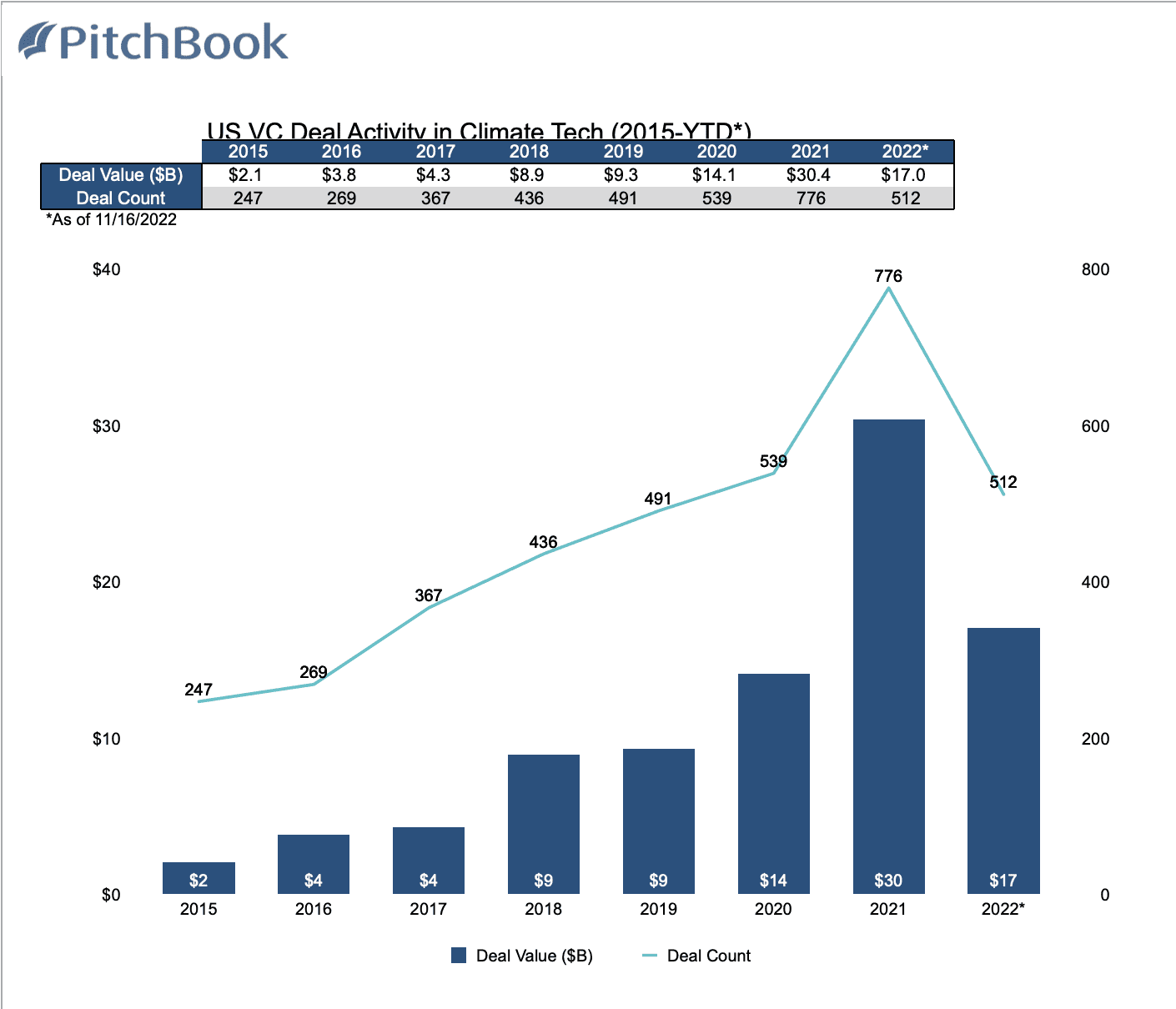 Pitchbook includes companies developing technologies to mitigate or adapt to climate change in this category. Examples include renewable energy generation, long duration energy storage, the electrification of transportation, agricultural innovations, industrial process improvements, and mining technologies.