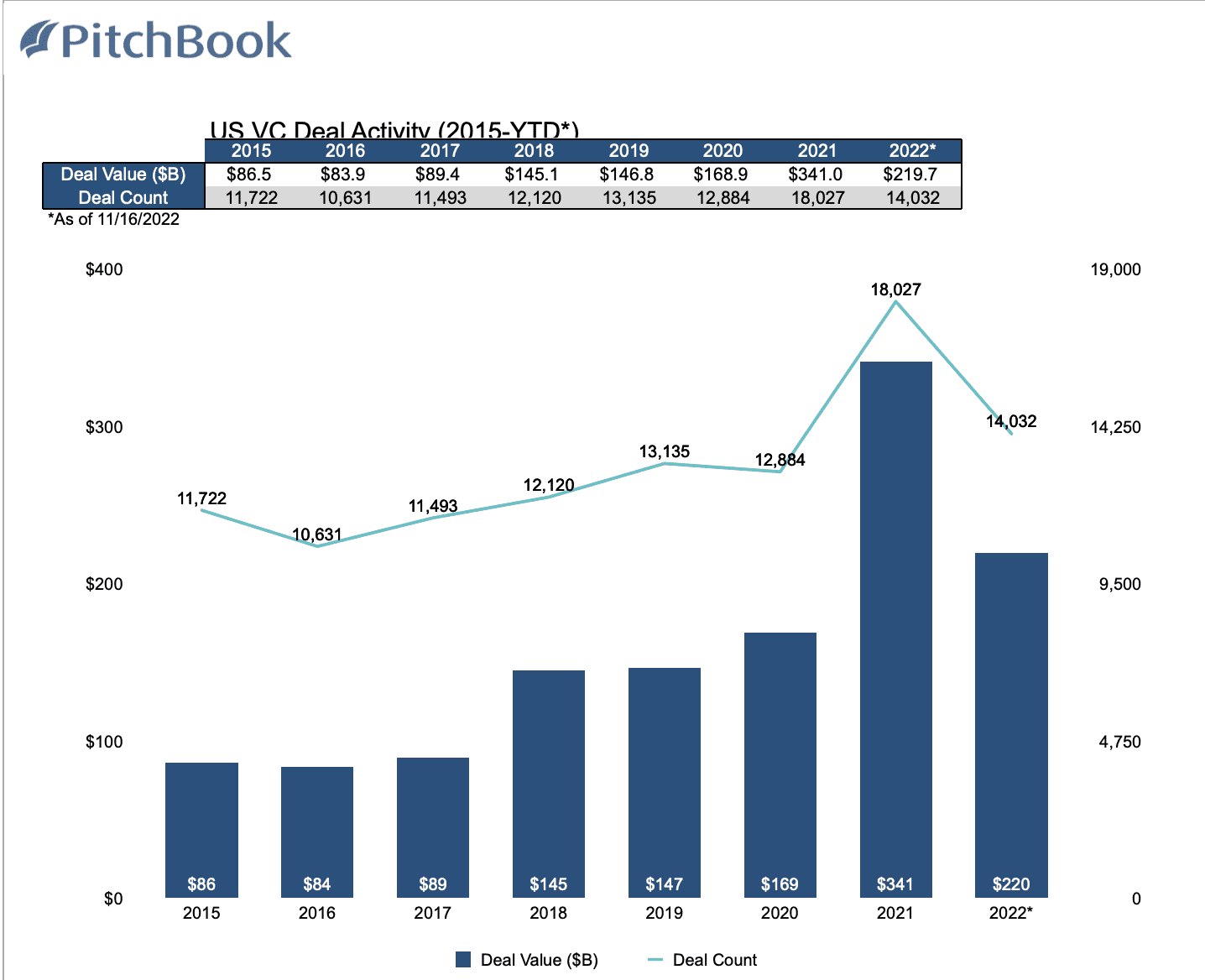 Total venture capital deal activity, according to Pitchbook data, for the last five years.