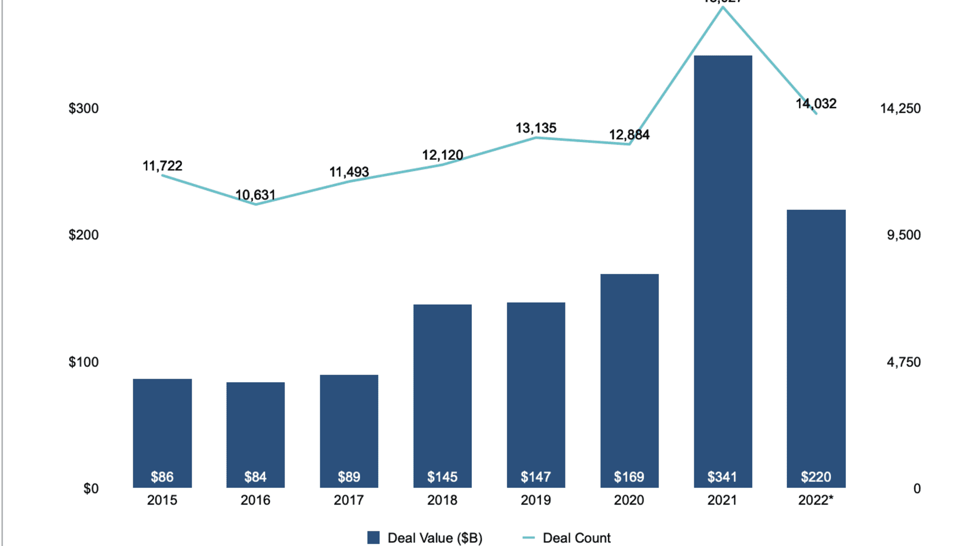 Total venture capital deal activity, according to Pitchbook data, for the last five years.