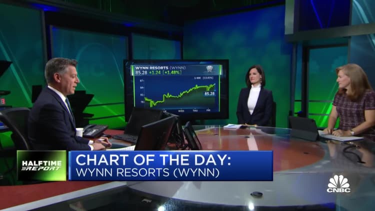 CNBC's chart of the day on Wynn Resorts