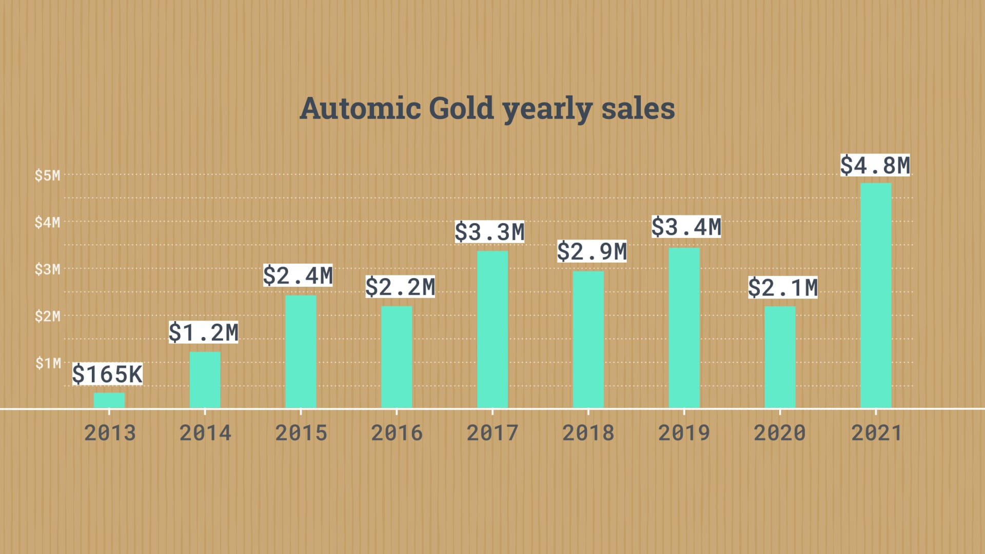Automic Gold's yearly sales, according to documents reviewed by CNBC Make It.