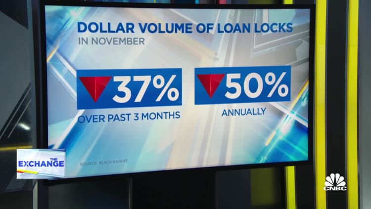 Overall mortgage lock volume drops 68% annually as real estate market struggles with rates