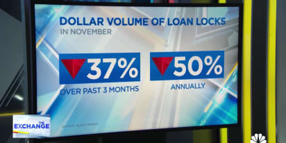 Overall mortgage lock volume drops 68% annually as real estate market struggles with rates
