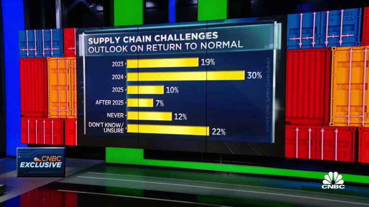 CNBC Supply Chain Survey: 61% percent say supply chain still not 'normal'